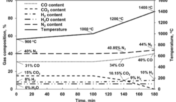 Graph showing effects of microalgae